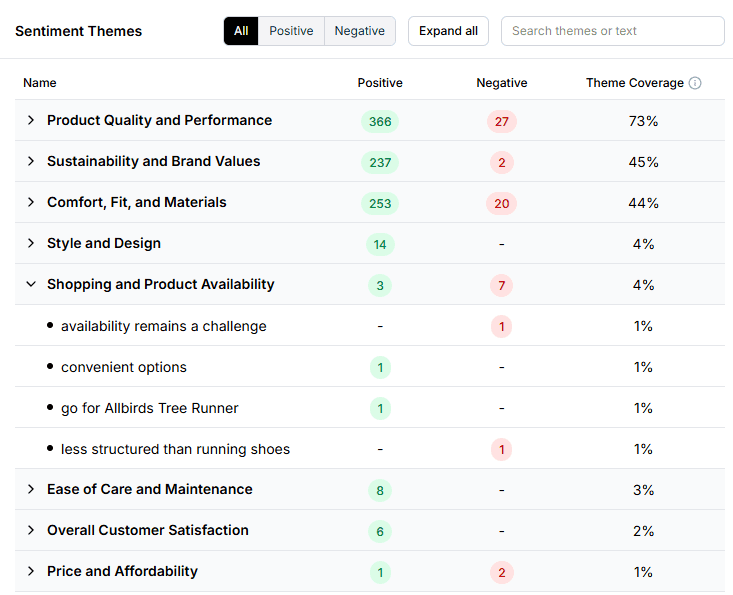 Reputation drivers and themes